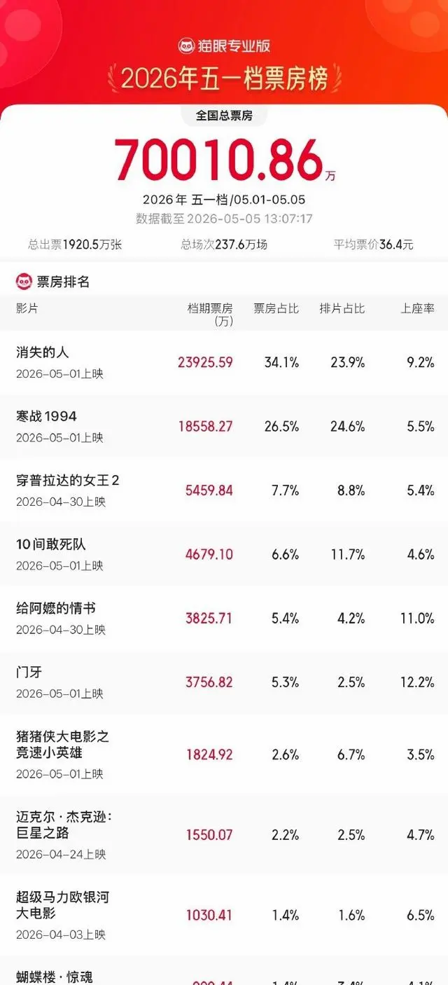 《消失的人》以3000万成本登顶2026五一档票房冠军：相关图片
