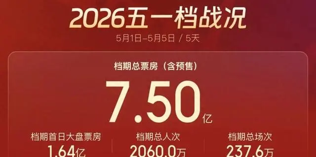 2026五一档票房破7.5亿，《消失的人》《寒战1994》领跑：现场图