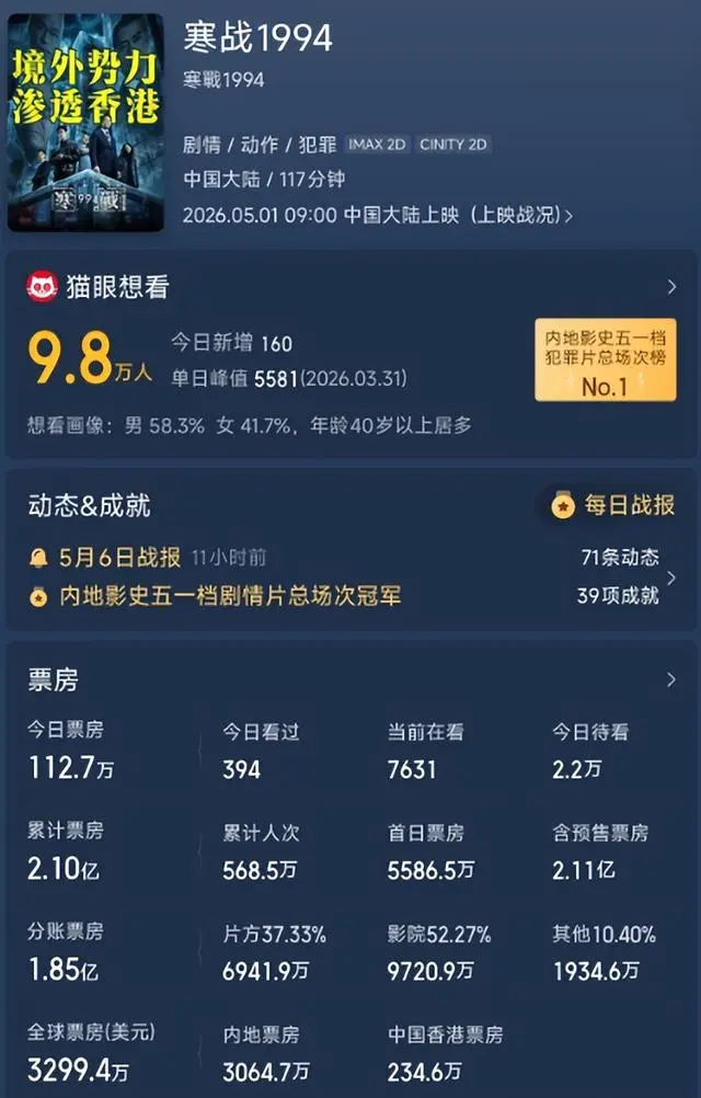 《寒战1994》上映票房破2.1亿，蔡元祺雪茄盒藏手机成关键伏笔：现场图